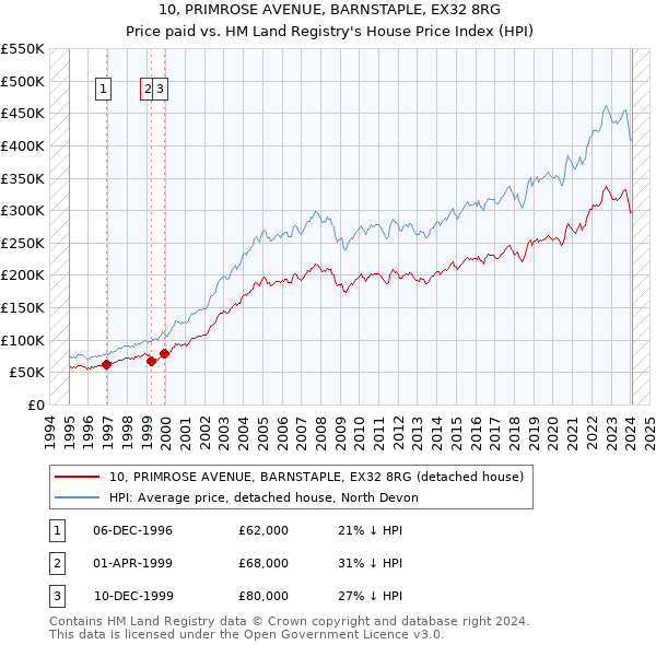 10, PRIMROSE AVENUE, BARNSTAPLE, EX32 8RG: Price paid vs HM Land Registry's House Price Index