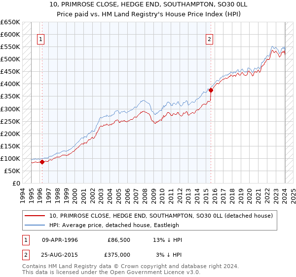 10, PRIMROSE CLOSE, HEDGE END, SOUTHAMPTON, SO30 0LL: Price paid vs HM Land Registry's House Price Index