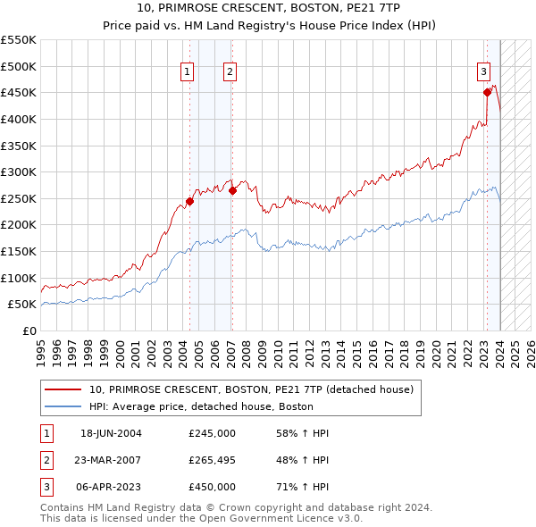 10, PRIMROSE CRESCENT, BOSTON, PE21 7TP: Price paid vs HM Land Registry's House Price Index