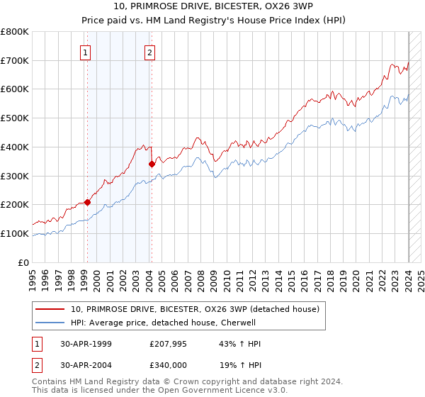 10, PRIMROSE DRIVE, BICESTER, OX26 3WP: Price paid vs HM Land Registry's House Price Index