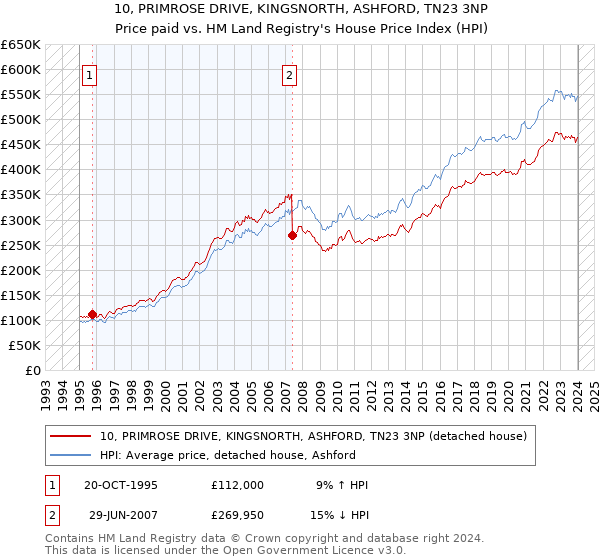 10, PRIMROSE DRIVE, KINGSNORTH, ASHFORD, TN23 3NP: Price paid vs HM Land Registry's House Price Index