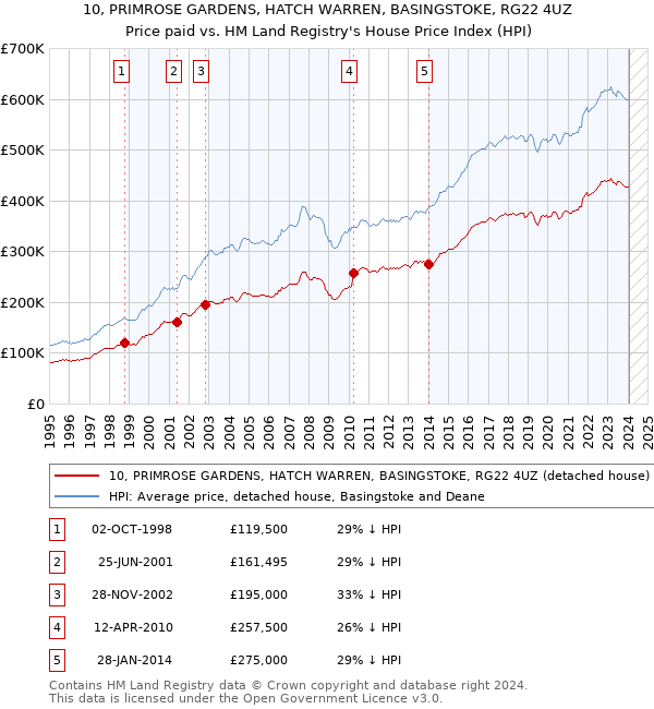 10, PRIMROSE GARDENS, HATCH WARREN, BASINGSTOKE, RG22 4UZ: Price paid vs HM Land Registry's House Price Index