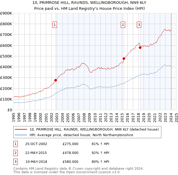 10, PRIMROSE HILL, RAUNDS, WELLINGBOROUGH, NN9 6LY: Price paid vs HM Land Registry's House Price Index