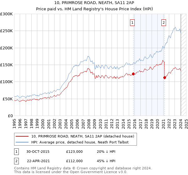 10, PRIMROSE ROAD, NEATH, SA11 2AP: Price paid vs HM Land Registry's House Price Index