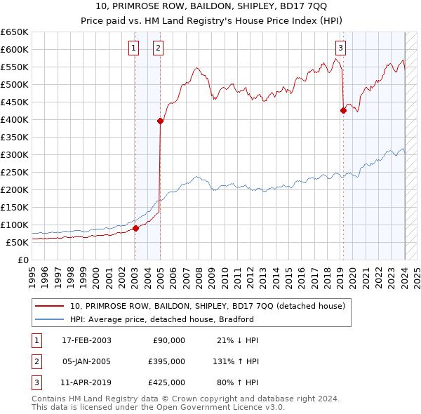 10, PRIMROSE ROW, BAILDON, SHIPLEY, BD17 7QQ: Price paid vs HM Land Registry's House Price Index