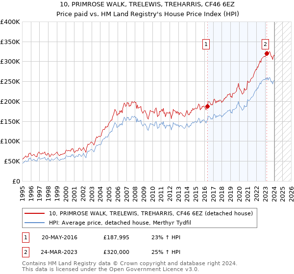 10, PRIMROSE WALK, TRELEWIS, TREHARRIS, CF46 6EZ: Price paid vs HM Land Registry's House Price Index