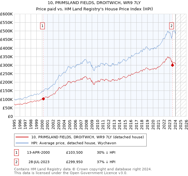 10, PRIMSLAND FIELDS, DROITWICH, WR9 7LY: Price paid vs HM Land Registry's House Price Index