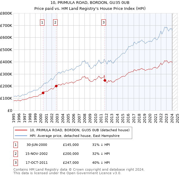 10, PRIMULA ROAD, BORDON, GU35 0UB: Price paid vs HM Land Registry's House Price Index