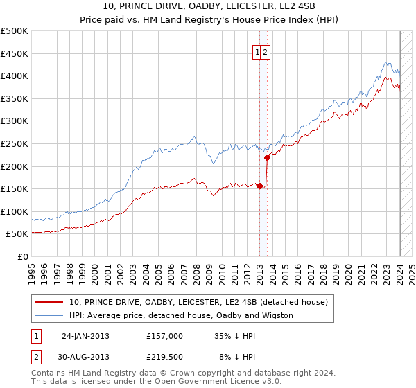 10, PRINCE DRIVE, OADBY, LEICESTER, LE2 4SB: Price paid vs HM Land Registry's House Price Index
