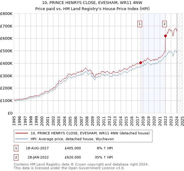 10, PRINCE HENRYS CLOSE, EVESHAM, WR11 4NW: Price paid vs HM Land Registry's House Price Index