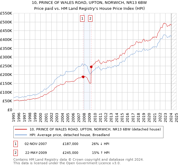 10, PRINCE OF WALES ROAD, UPTON, NORWICH, NR13 6BW: Price paid vs HM Land Registry's House Price Index