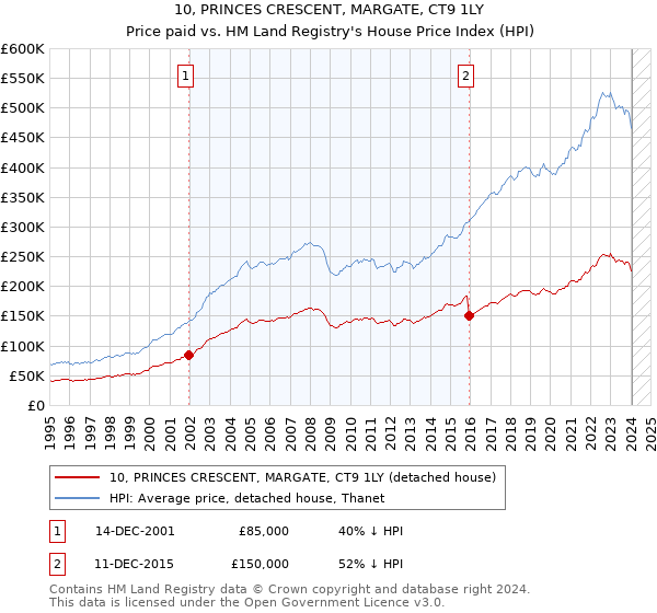 10, PRINCES CRESCENT, MARGATE, CT9 1LY: Price paid vs HM Land Registry's House Price Index