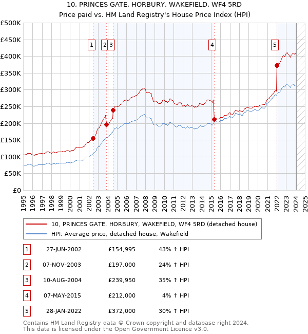 10, PRINCES GATE, HORBURY, WAKEFIELD, WF4 5RD: Price paid vs HM Land Registry's House Price Index