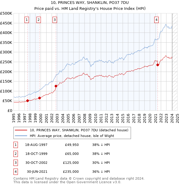 10, PRINCES WAY, SHANKLIN, PO37 7DU: Price paid vs HM Land Registry's House Price Index
