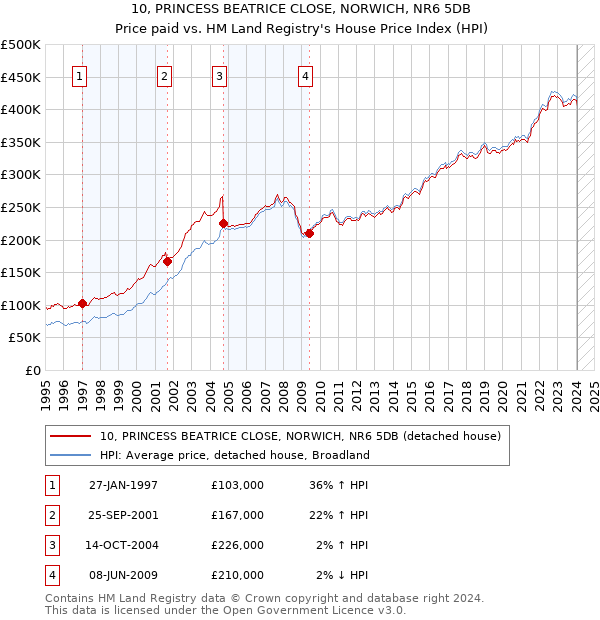 10, PRINCESS BEATRICE CLOSE, NORWICH, NR6 5DB: Price paid vs HM Land Registry's House Price Index
