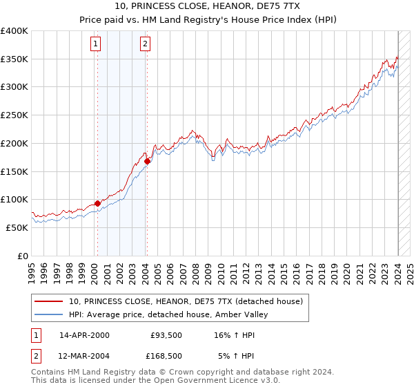 10, PRINCESS CLOSE, HEANOR, DE75 7TX: Price paid vs HM Land Registry's House Price Index