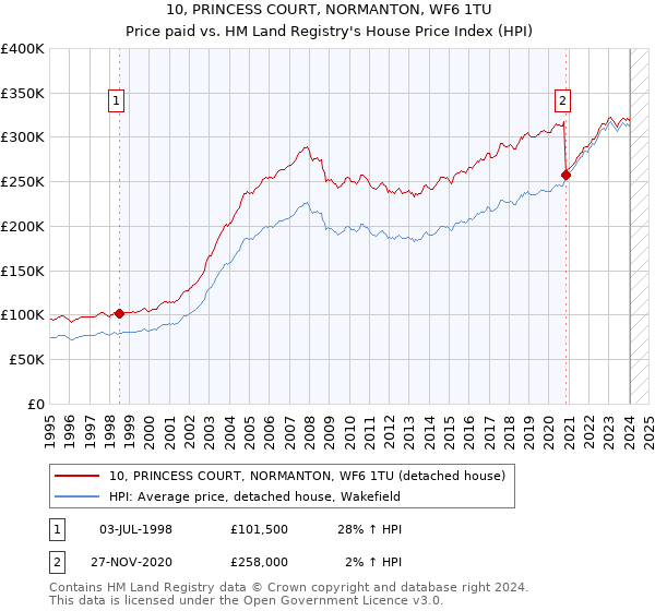 10, PRINCESS COURT, NORMANTON, WF6 1TU: Price paid vs HM Land Registry's House Price Index