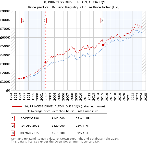 10, PRINCESS DRIVE, ALTON, GU34 1QS: Price paid vs HM Land Registry's House Price Index