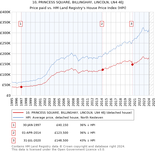 10, PRINCESS SQUARE, BILLINGHAY, LINCOLN, LN4 4EJ: Price paid vs HM Land Registry's House Price Index