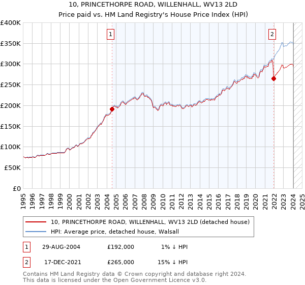 10, PRINCETHORPE ROAD, WILLENHALL, WV13 2LD: Price paid vs HM Land Registry's House Price Index