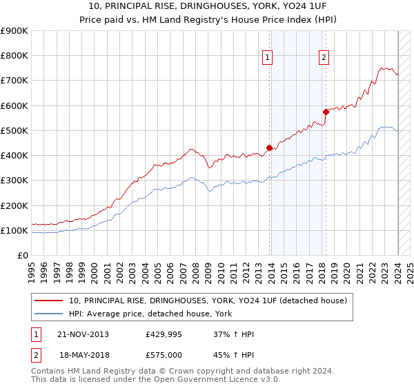 10, PRINCIPAL RISE, DRINGHOUSES, YORK, YO24 1UF: Price paid vs HM Land Registry's House Price Index