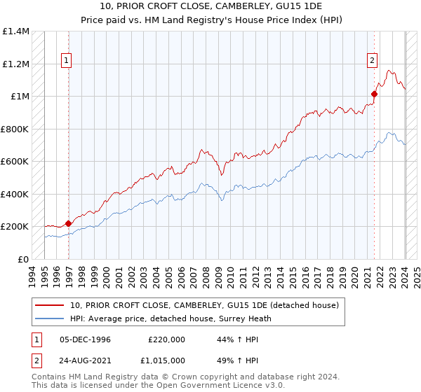 10, PRIOR CROFT CLOSE, CAMBERLEY, GU15 1DE: Price paid vs HM Land Registry's House Price Index