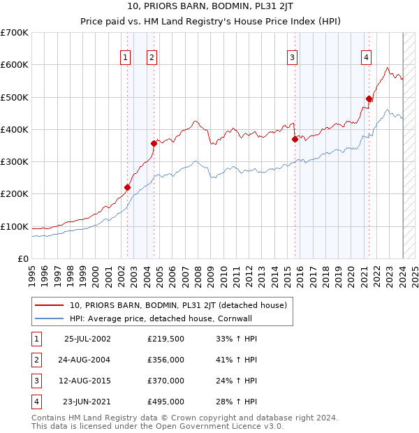 10, PRIORS BARN, BODMIN, PL31 2JT: Price paid vs HM Land Registry's House Price Index