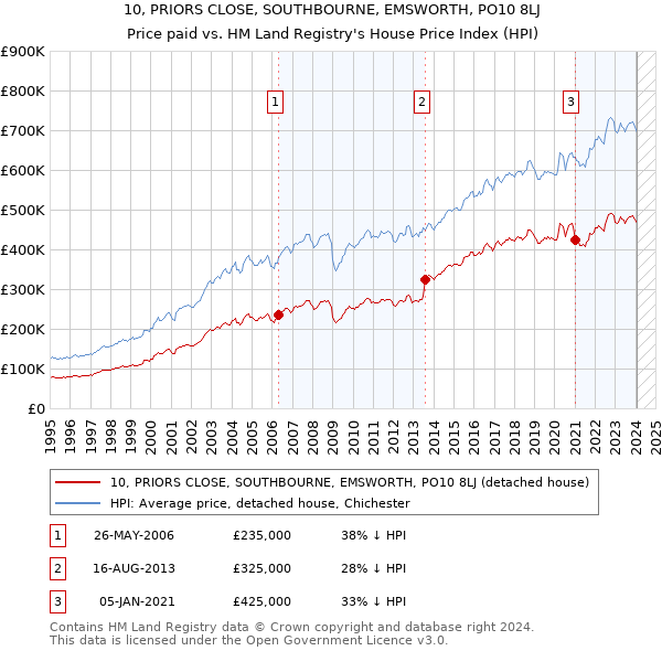 10, PRIORS CLOSE, SOUTHBOURNE, EMSWORTH, PO10 8LJ: Price paid vs HM Land Registry's House Price Index