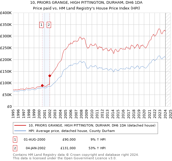 10, PRIORS GRANGE, HIGH PITTINGTON, DURHAM, DH6 1DA: Price paid vs HM Land Registry's House Price Index