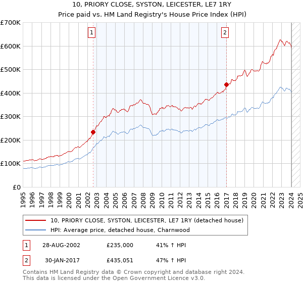10, PRIORY CLOSE, SYSTON, LEICESTER, LE7 1RY: Price paid vs HM Land Registry's House Price Index