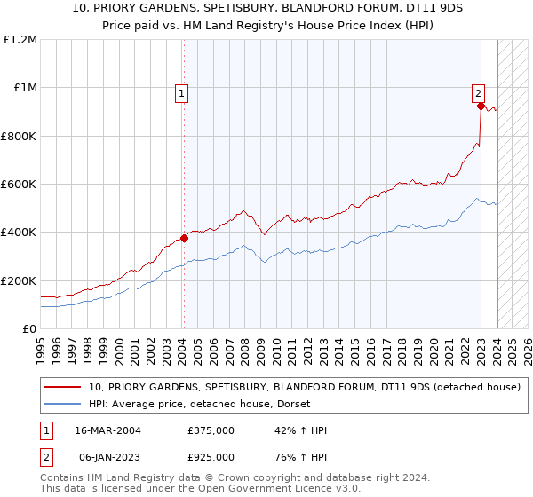 10, PRIORY GARDENS, SPETISBURY, BLANDFORD FORUM, DT11 9DS: Price paid vs HM Land Registry's House Price Index