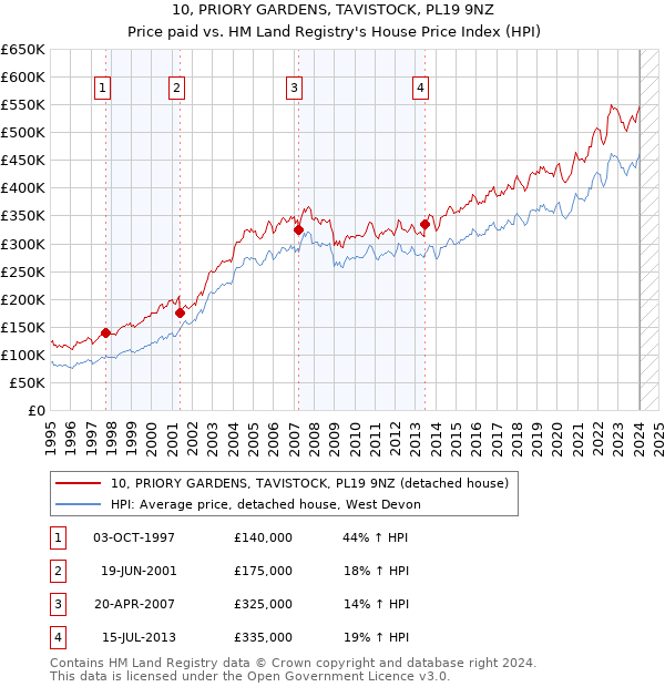 10, PRIORY GARDENS, TAVISTOCK, PL19 9NZ: Price paid vs HM Land Registry's House Price Index