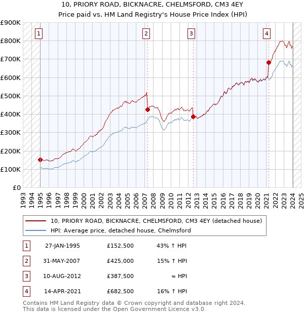 10, PRIORY ROAD, BICKNACRE, CHELMSFORD, CM3 4EY: Price paid vs HM Land Registry's House Price Index