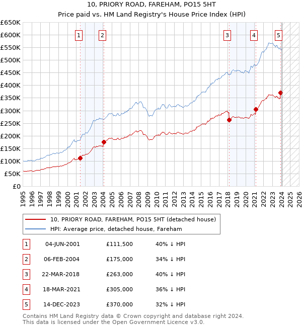10, PRIORY ROAD, FAREHAM, PO15 5HT: Price paid vs HM Land Registry's House Price Index