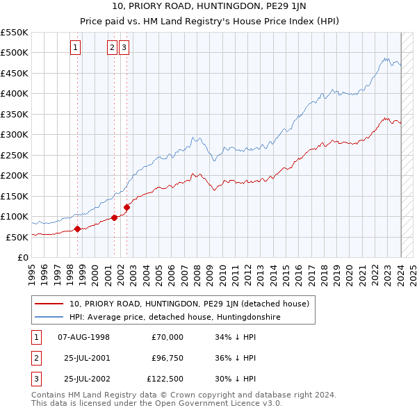 10, PRIORY ROAD, HUNTINGDON, PE29 1JN: Price paid vs HM Land Registry's House Price Index
