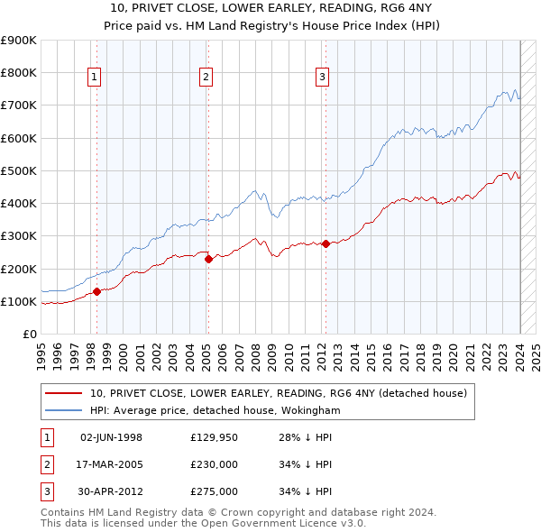 10, PRIVET CLOSE, LOWER EARLEY, READING, RG6 4NY: Price paid vs HM Land Registry's House Price Index