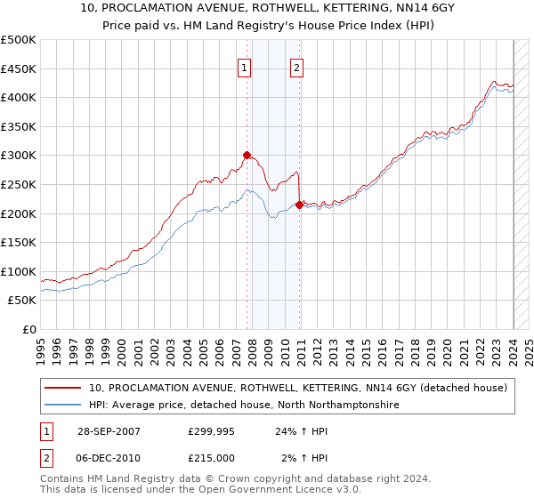 10, PROCLAMATION AVENUE, ROTHWELL, KETTERING, NN14 6GY: Price paid vs HM Land Registry's House Price Index
