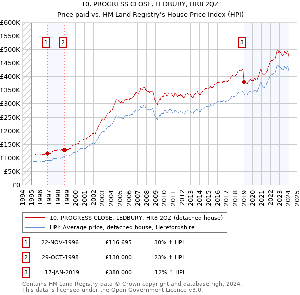 10, PROGRESS CLOSE, LEDBURY, HR8 2QZ: Price paid vs HM Land Registry's House Price Index