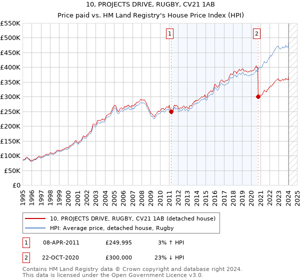 10, PROJECTS DRIVE, RUGBY, CV21 1AB: Price paid vs HM Land Registry's House Price Index