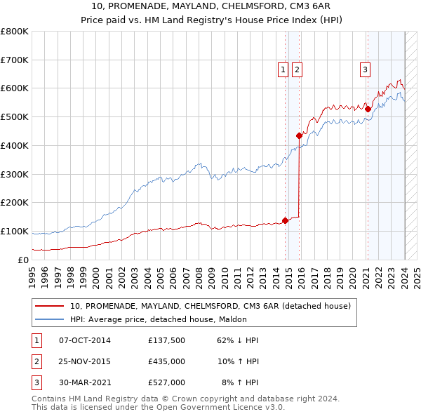 10, PROMENADE, MAYLAND, CHELMSFORD, CM3 6AR: Price paid vs HM Land Registry's House Price Index