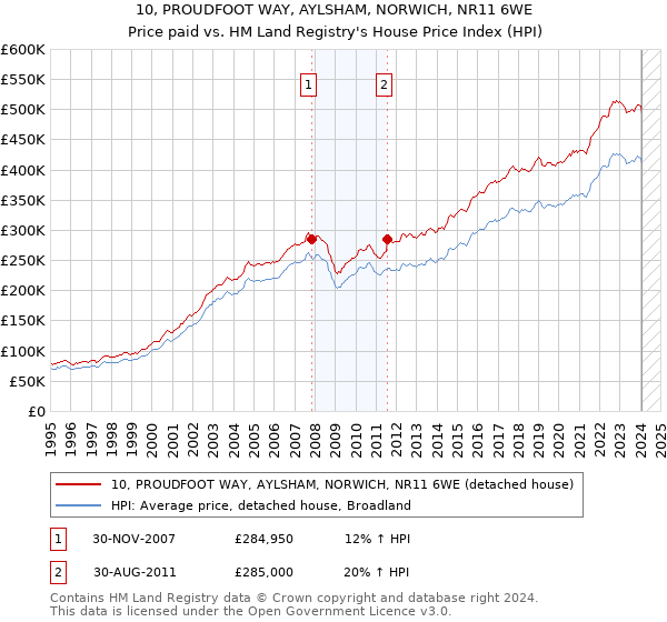 10, PROUDFOOT WAY, AYLSHAM, NORWICH, NR11 6WE: Price paid vs HM Land Registry's House Price Index