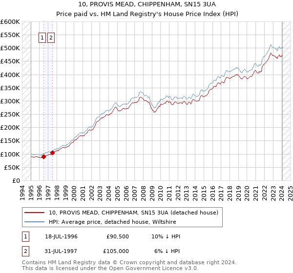 10, PROVIS MEAD, CHIPPENHAM, SN15 3UA: Price paid vs HM Land Registry's House Price Index