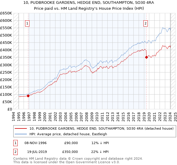 10, PUDBROOKE GARDENS, HEDGE END, SOUTHAMPTON, SO30 4RA: Price paid vs HM Land Registry's House Price Index