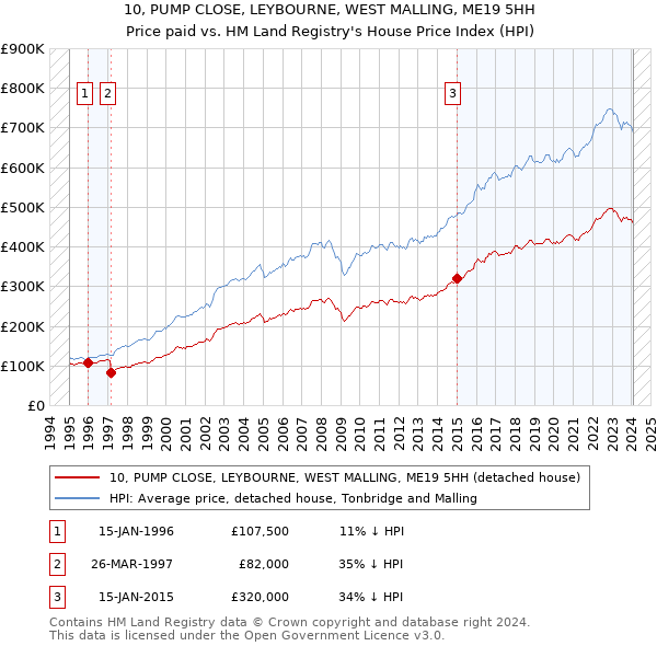 10, PUMP CLOSE, LEYBOURNE, WEST MALLING, ME19 5HH: Price paid vs HM Land Registry's House Price Index