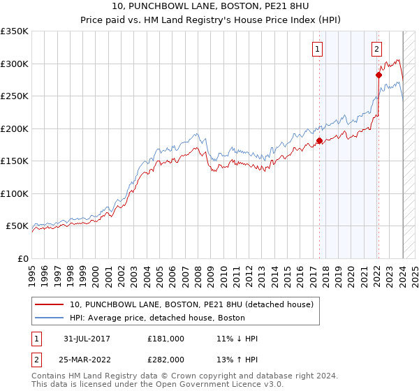 10, PUNCHBOWL LANE, BOSTON, PE21 8HU: Price paid vs HM Land Registry's House Price Index