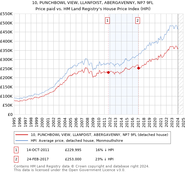 10, PUNCHBOWL VIEW, LLANFOIST, ABERGAVENNY, NP7 9FL: Price paid vs HM Land Registry's House Price Index