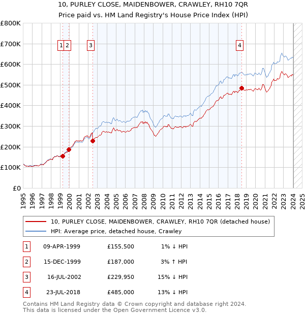 10, PURLEY CLOSE, MAIDENBOWER, CRAWLEY, RH10 7QR: Price paid vs HM Land Registry's House Price Index