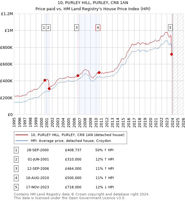10, PURLEY HILL, PURLEY, CR8 1AN: Price paid vs HM Land Registry's House Price Index
