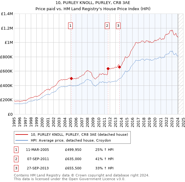 10, PURLEY KNOLL, PURLEY, CR8 3AE: Price paid vs HM Land Registry's House Price Index