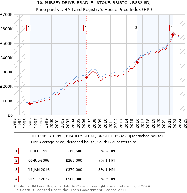 10, PURSEY DRIVE, BRADLEY STOKE, BRISTOL, BS32 8DJ: Price paid vs HM Land Registry's House Price Index